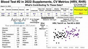 'Blood Test #2 in 2022: Supplements, Cardiovascular Fitness Metrics (HRV, RHR)'