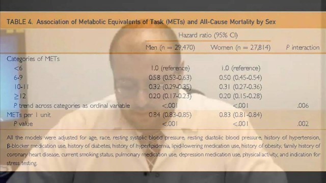 'Sex Differences in Cardiorespiratory Fitness and Mortality'